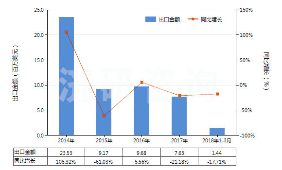 2014-2018年3月中國防水鞋靴（橡膠制鞋面的裝有金屬防護鞋頭）(HS64011010)出口總額及增速統(tǒng)計